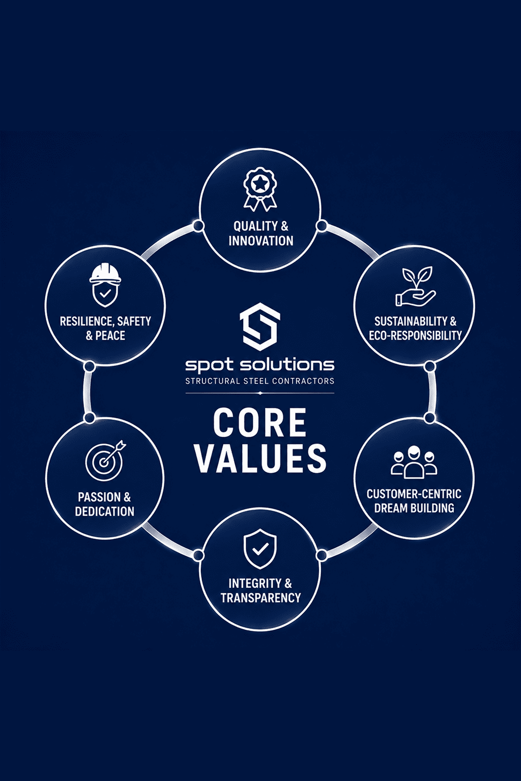 Core values
